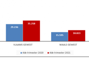 +10% of +5893 jobs ! Voor David Clarinval heeft de bestendiging van de “nulbijdrage”-maatregel toegelaten om van het 4de kwartaal 2021 een record te maken in termen van eerste aanwervingen bij de zelfstandigen 