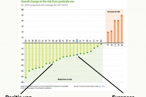 David Clarinval : bij de top van Europa, België heeft het pesticidengebruik sinds 2019 met 35% verminderd